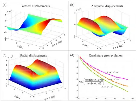 Fig. 2. Cylindrical shell displacements U V,  and W are displayed in (a), (b) and (c)