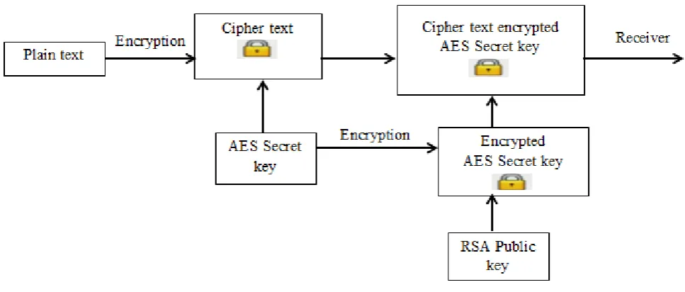 Fig. 2 Encryption of Proposed system 