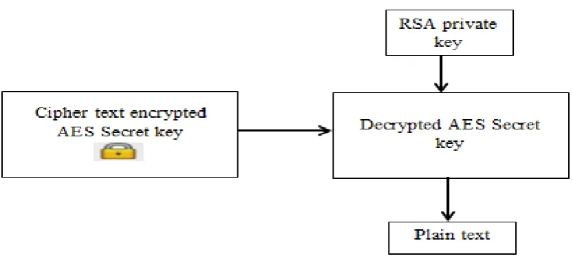 Fig. 3 Decryption of Proposed system 