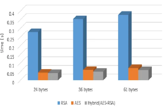 Table-I Comparative analysis of AES, RSA and Hybrid AES-RSA  