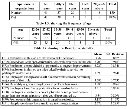 Table 1.3: showing the frequency of age