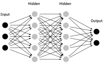 Figure 2: Feedforward Dense Architecture.