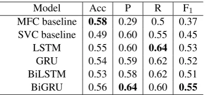 Table 4: Each model is a stacked or two-layer model,and the units in the model are all 64.