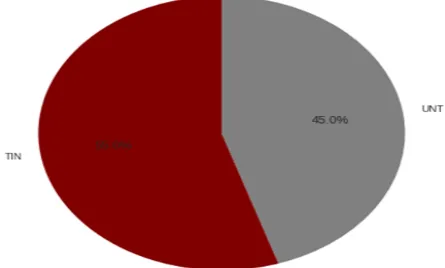 Figure 5: Shared Sub-Task A, training data instanceshare (OFF and NOT)