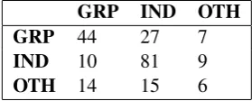 Table 7: Sub-Task B, Confusion Matrix for SAE-ATT-TCN at threshold 0.70
