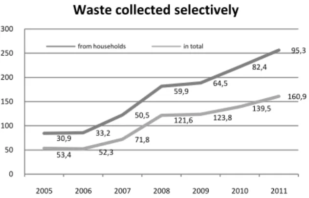 Table 3. Requirements for the management of  selected types of waste 