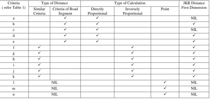 Table 3.Shows the rules for the secondary weight calculation 