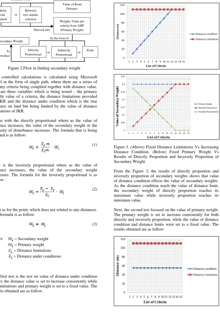 Figure 3. (Above) Fixed Distance Limitations Vs Increasing  Distance Condition. (Below) Fixed Primary Weight Vs  Results of Directly Proportion and Inversely Proportion of  Secondary Weight 