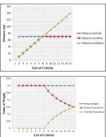 Figure  5.  (Above) Fixed Actual Distance Vs Increase  Distance Limit. (Below) Secondary Weights as the result of  trend of Distance under Condition 