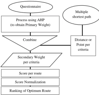 Figure 6. Flow of Work 
