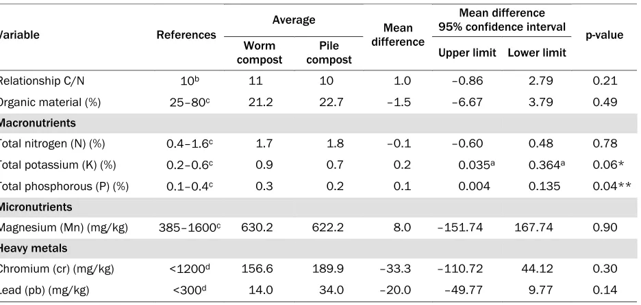 Table 1. Nutrients and Heavy Metals Found at Five Trial Sites Using Two Methods  of Urban Organic Waste Composting in Chiapas, Mexico 