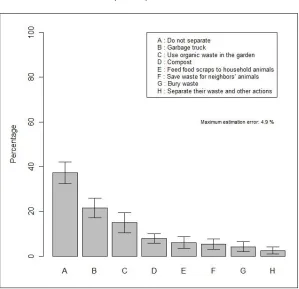 Figure 2. Current Organic Waste Management Practices of 