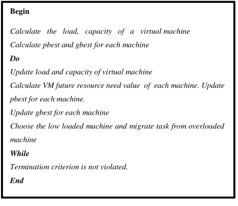 Fig. 1: Steps of PSO algorithm  