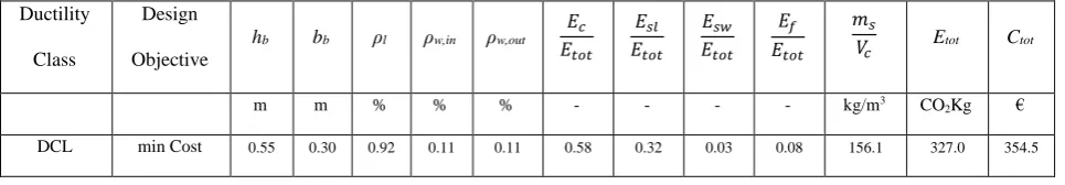 Table 2: Optimum beam solutions characteristics 