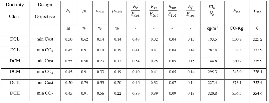Table 3: Optimum square column solutions characteristics 