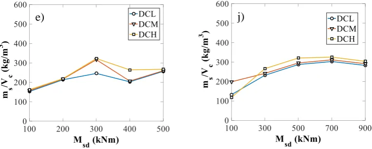 Fig. 2: Variation of optimum solution properties with Msd for: a-e) beam; f-j) column RC members 