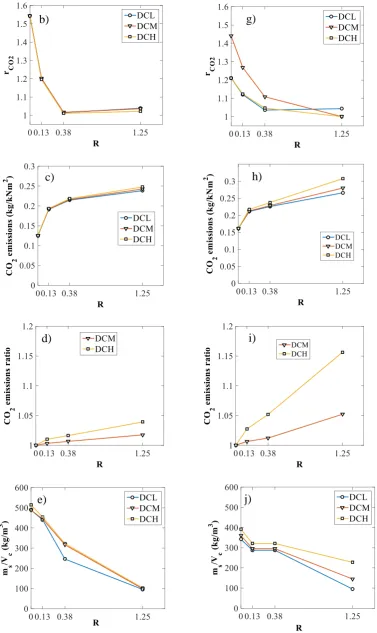 Fig. 3: Variation of optimum solution properties with R for: a-e) beam; f-j) column RC members 