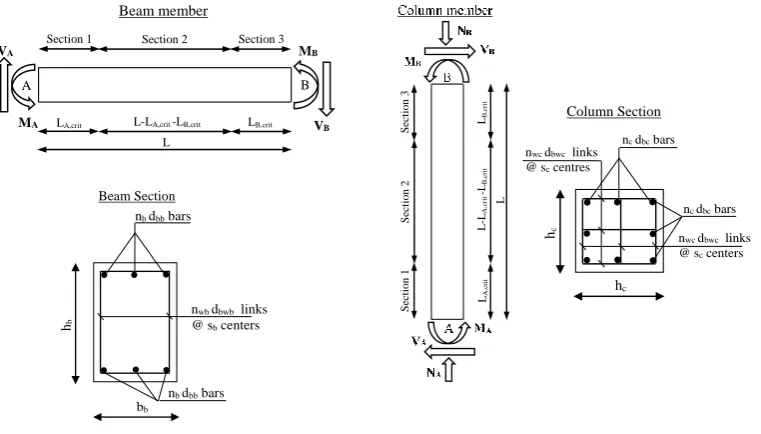 Fig. 1: Design variables: a) column members; b) beam members 
