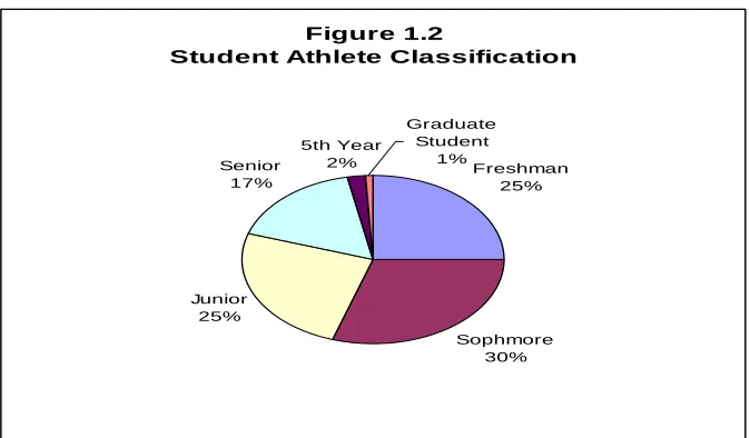 Figure 1.2Student Athlete Classification