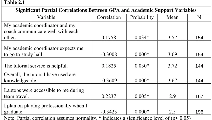 Table 2.1     Significant Partial Correlations Between GPA and Academic Support Variables  