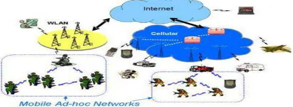 Fig 1. Basic form of Mobile Ad-Hoc Network Architecture  