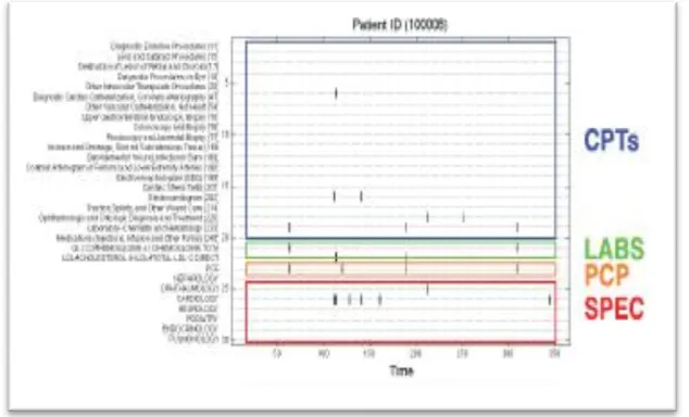 Fig 1. An example of a diabetic patient‘s electronic record over one year [14]  