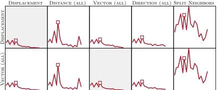 Fig. 7: Trade-Off Matrix to compare DISPLACEMENT and SHAPE.