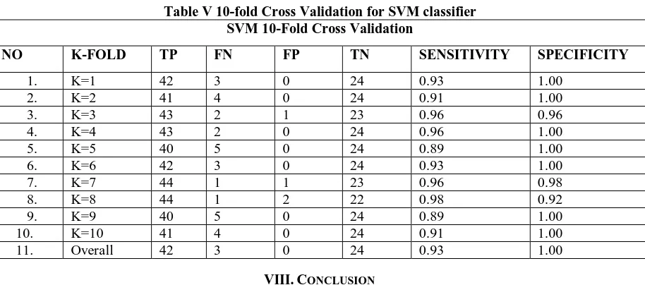 Table V 10-fold Cross Validation for SVM classifier SVM 10-Fold Cross Validation 