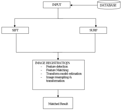 Fig. I Comparative study of SIFT & SURF algorithm  