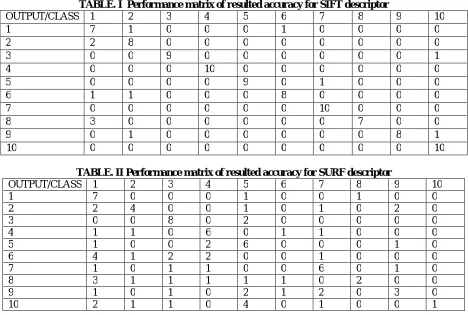 TABLE. I  Performance matrix of resulted accuracy for SIFT descriptor 1 7 