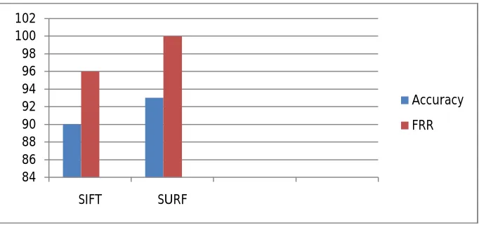Fig. II ACCURACY & FRR 