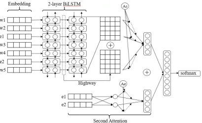 Figure 1: The whole architecture of 2-layer BiLSTM with Double Attention Based Offensive Language Identiﬁ-cation