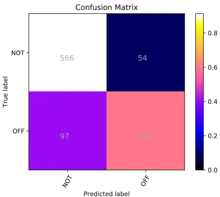 Table 2: The results of Sub-task A we submitted. Thesystem is a 2-layer BiLSTM with Double Attentionwhich is described in Section 3.2