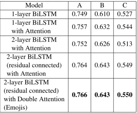 Figure 5: The confusion matrix of the classiﬁcation re-sults in Sub-task C
