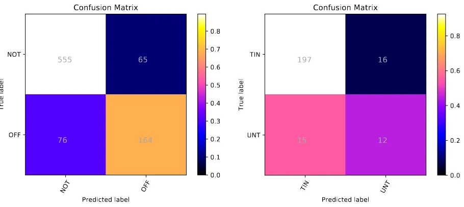 Figure 2: Confusion matrix for BERT in Subtask B(Offense Type Detection).