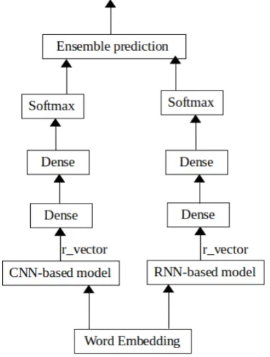 Figure 1: Architecture. Sub-task A