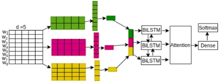 Figure 1: Sub Task A:CNN-BiLSTM-Attention