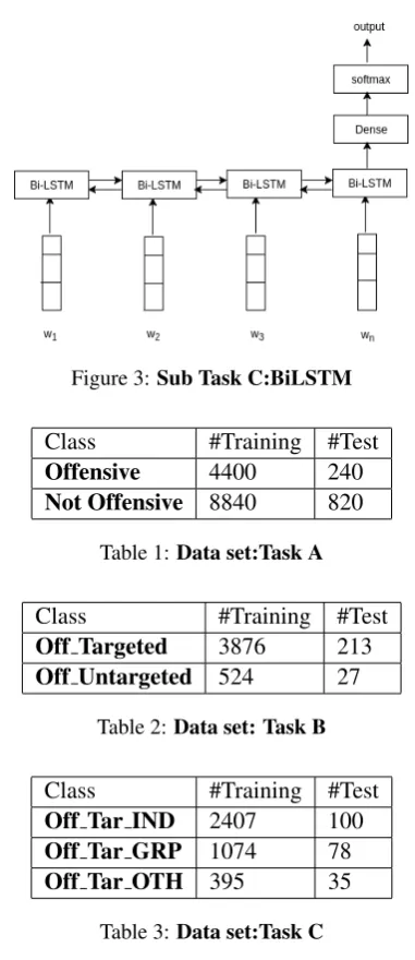 Table 3: Data set:Task C