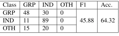 Table 9: Test Set: Task C