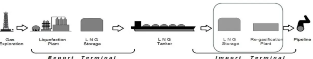 Figure 1. LNG Supply Chain (Adapted from [4]) 