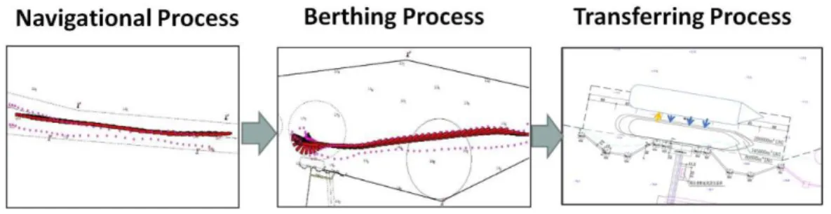 Figure 2. Defined Evaluation Processes 