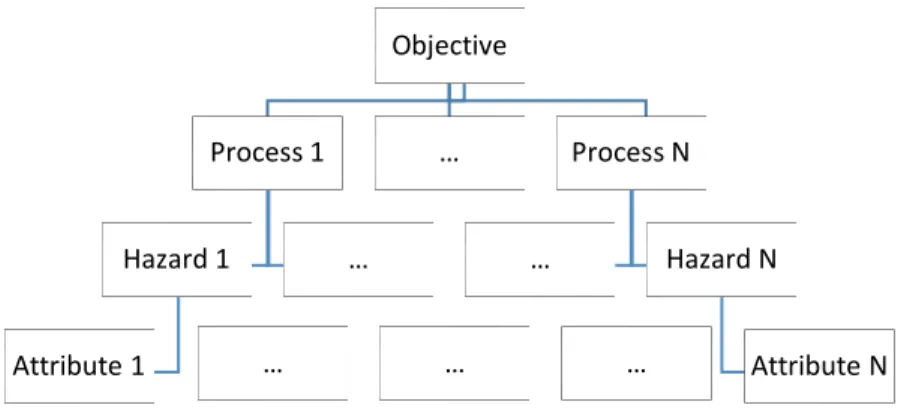 Figure 3. Proposed Evaluation Framework of QMFMADA Objective Process 1Hazard 1 Attribute 1……Process N…Hazard N Attribute N………