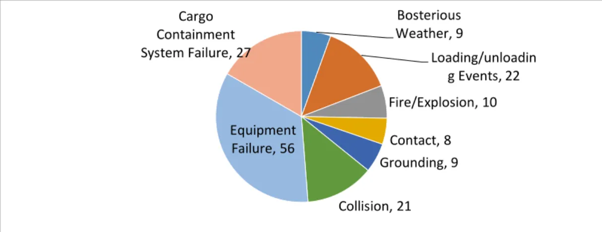 Figure 4. LNGC Accident Category Distribution 