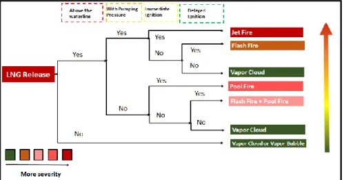 Figure 9. Event Tree Analysis for LNG Release 