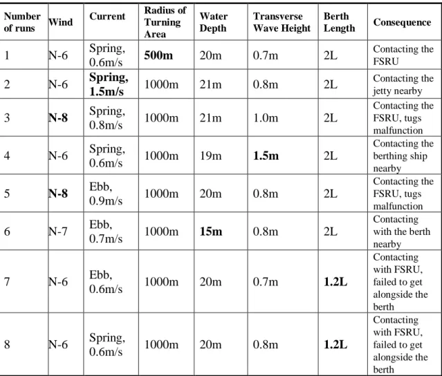 Table 4. Simulation Results of Ship Simulator for Berthing Process 