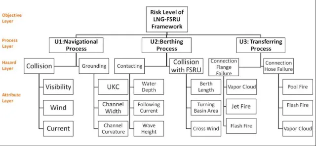 Figure 10. LNG FSRU System Evaluation Framework of QMFMADA 