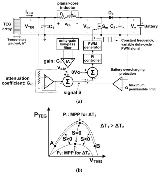 Fig. 4 The proposed MPPT system: (a) block diagram and (b) the MPPT tracking process.  
