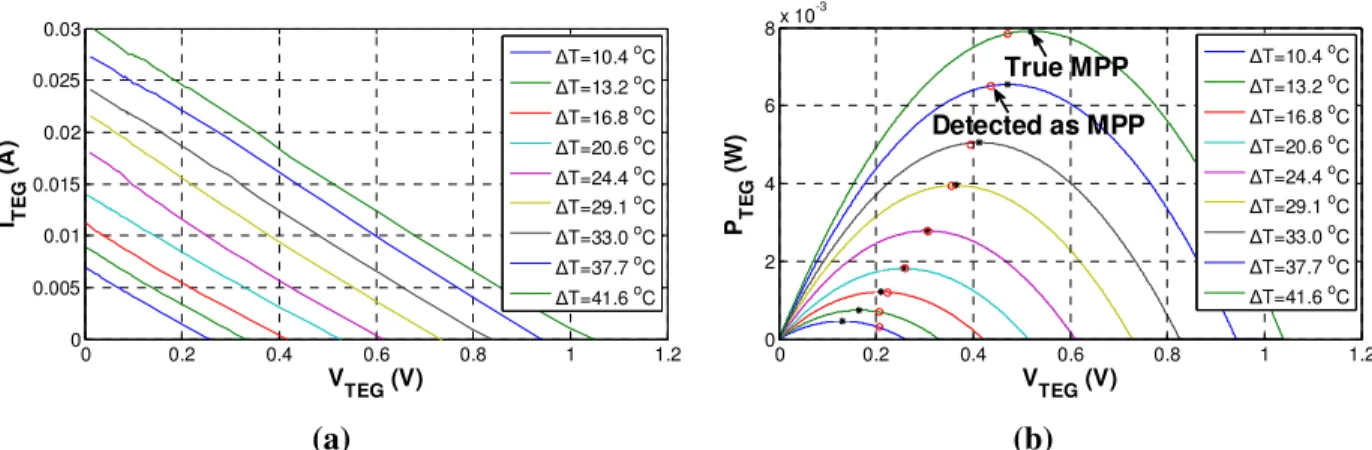 Fig. 5 Experimental characteristics for one TEG device: (a) current-voltage and (b) power-voltage