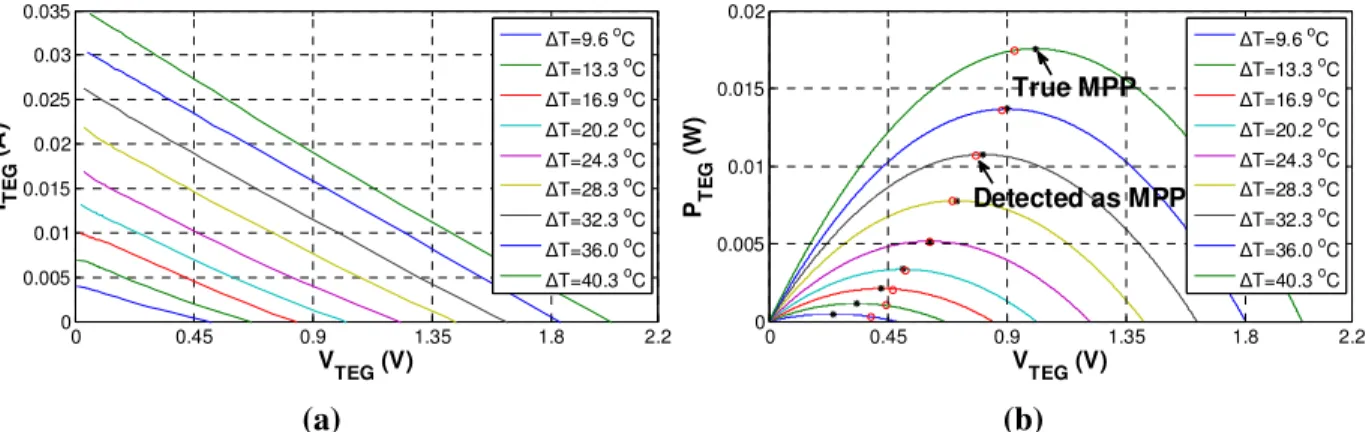 Fig.  7  Experimental  characteristics  for  two  TEG  modules  connected  in  series:  (a) current-voltage  and  (b)  power-voltage