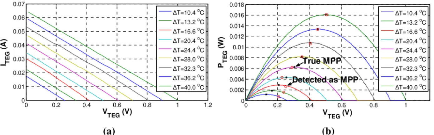 Fig.  9  Experimental characteristics for two TEG modules connected in parallel: (a) current-voltage and (b)  power-voltage
